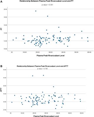 Plasma Rivaroxaban Level in Patients With Early Stages of Chronic Kidney Disease—Relationships With Renal Function and Clinical Events